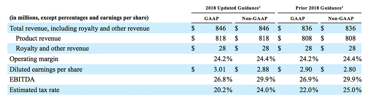 First Quarter 2018 Results