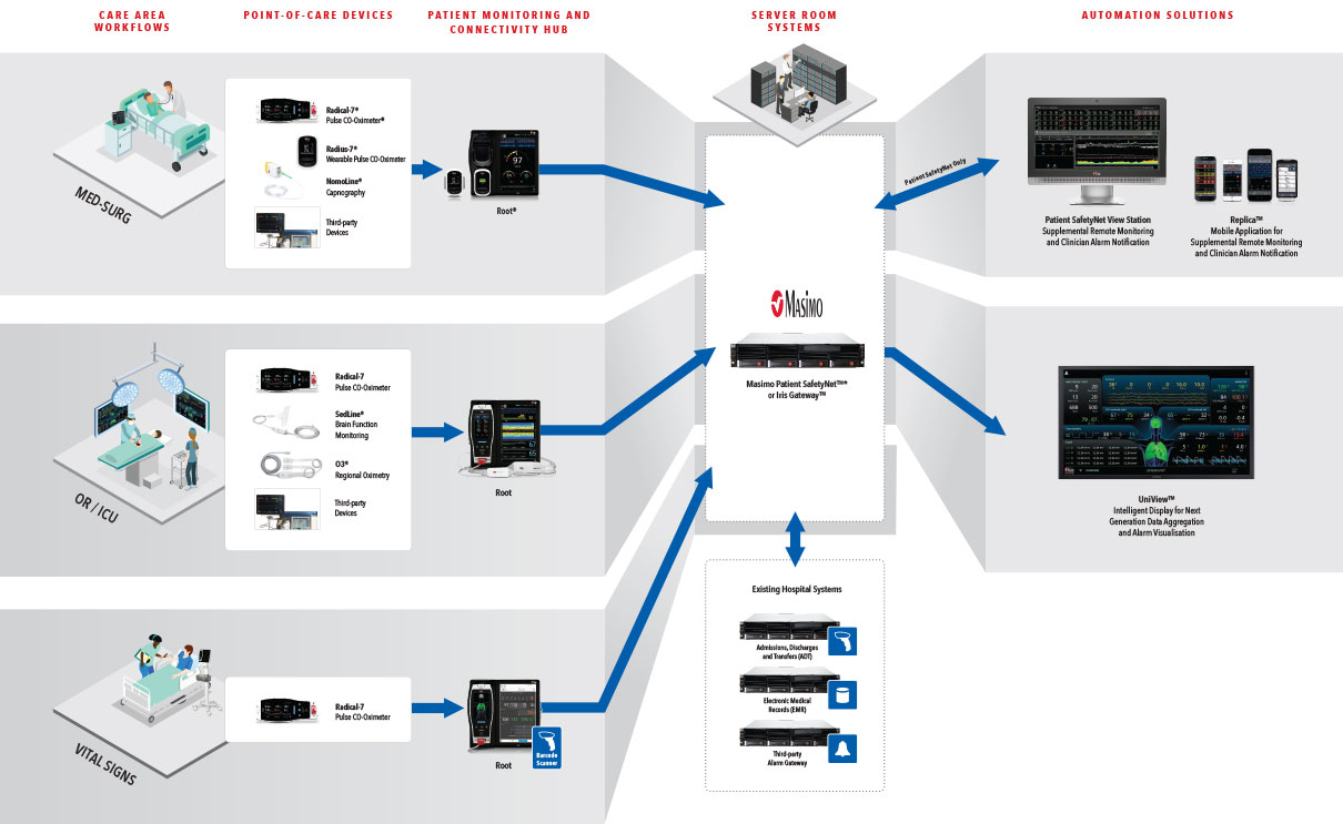 Masimo - Automating Care Flow - Care Area, POC devices, Patient Monitoring, Server Room, Automation Solutions