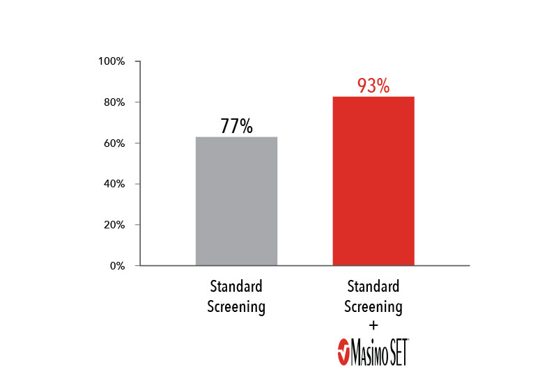 Improved Critical Congenital Heart Disease Screening  Sensitivity vs. Clinical Assessment Alone